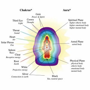 Chakra Layers | Aura Layers | Vishwas Healing Centre