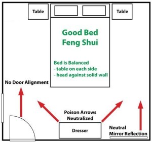 Position of Bed | Feng Shui Tip | Vishwas Healing Centre
