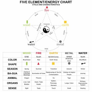 Five Elements Cycle | Feng Shui | Vishwas Healing Centre