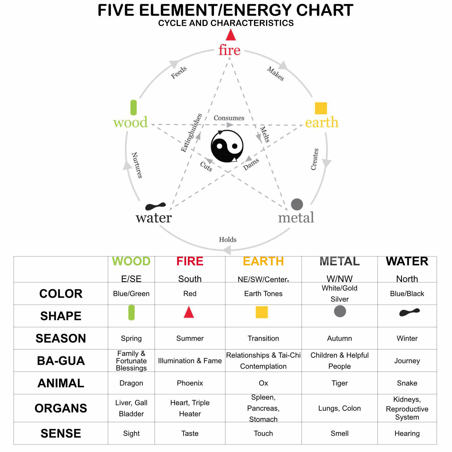 Feng Shui 5 Elements Chart