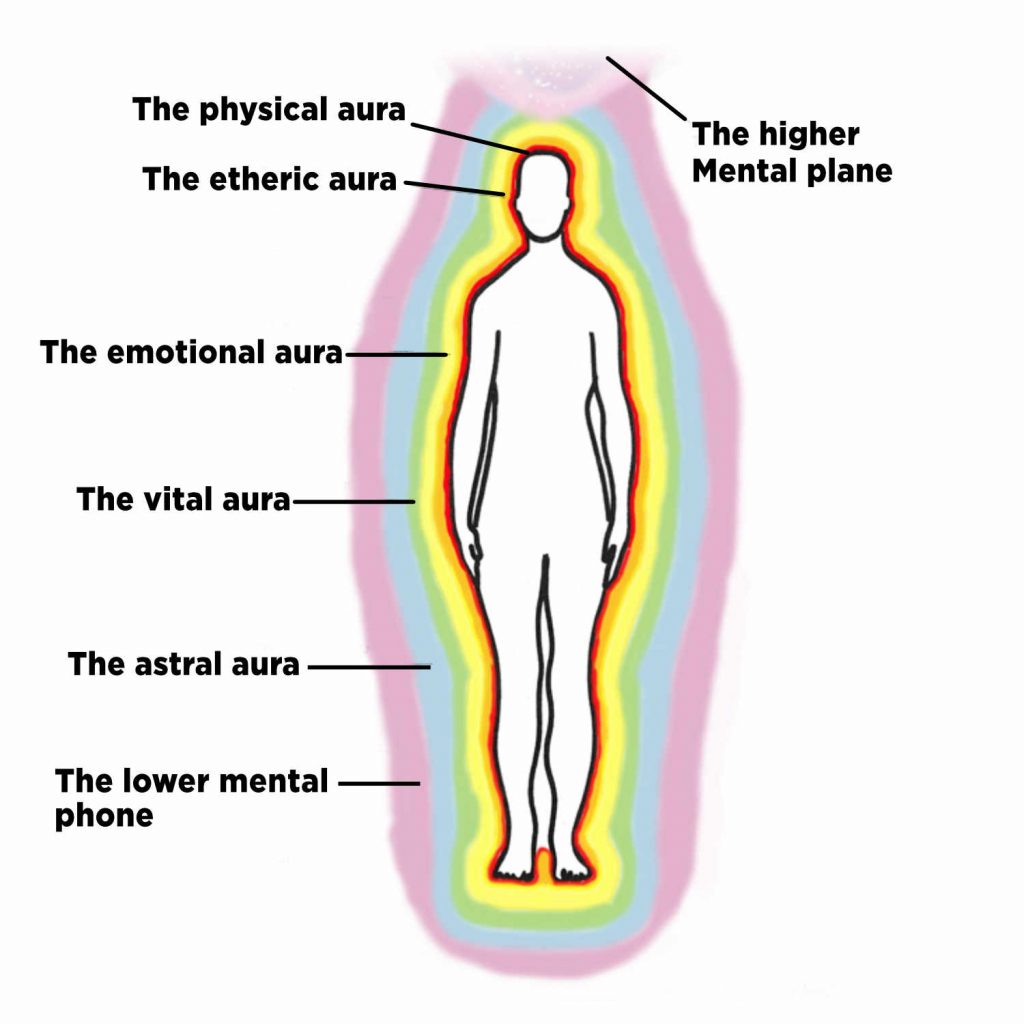 Aura | Vishwas Healing & Health Care