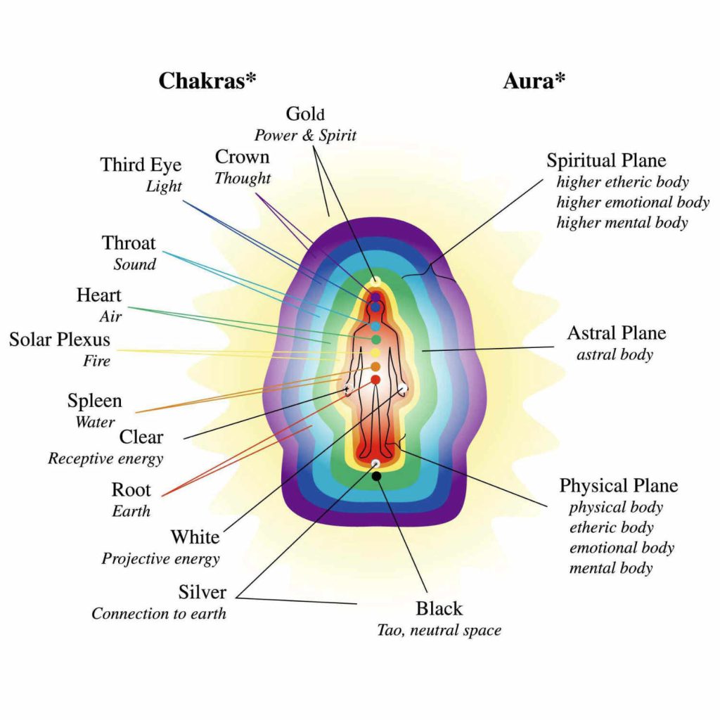 Chakra Aura Layers | Vishwas Healing & Health Care